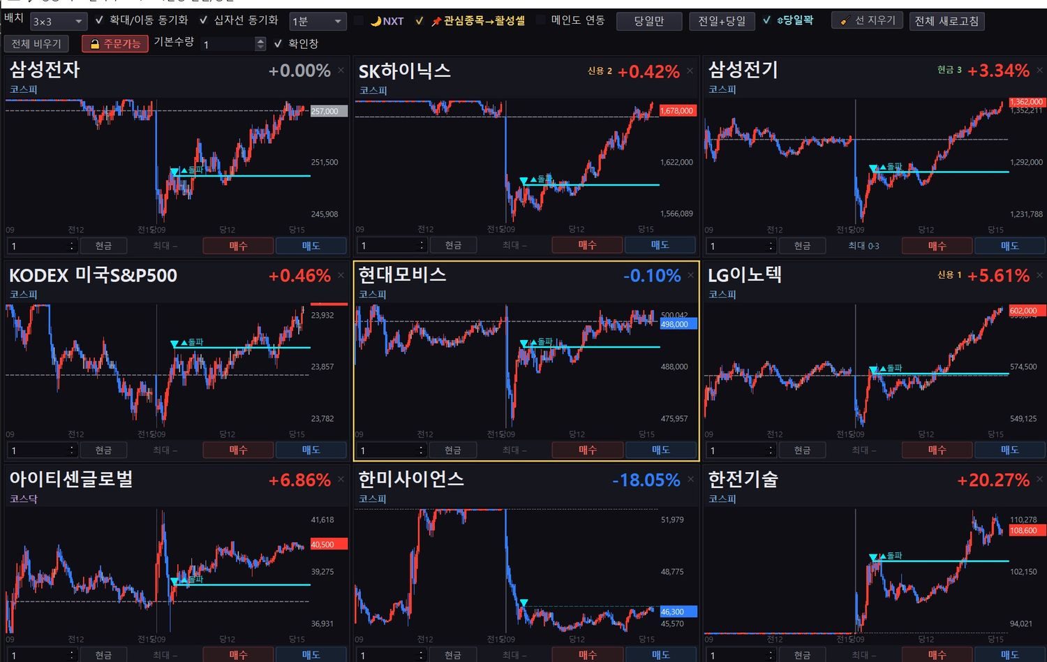 아홉 개 종목의 분봉 차트가 3×3으로 배열되고 각 차트 아래에 수량 칸과 매수·매도 버튼이 붙어 있는 화면.