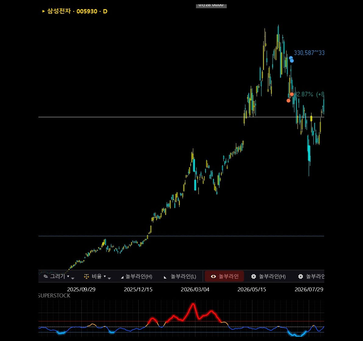 다른 종목의 일봉 차트와 그 아래 SUPERSTOCK 띠.