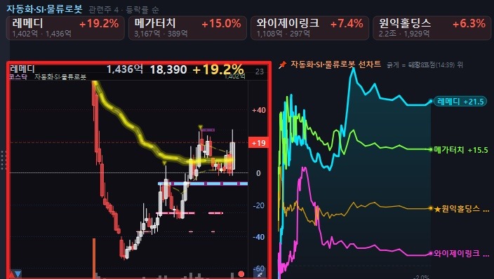 선택한 종목이 속한 테마의 관련주가 등락률 순으로 늘어서고, 아래에 그 종목 차트와 테마 종목들의 선차트가 나란히 보이는 화면.