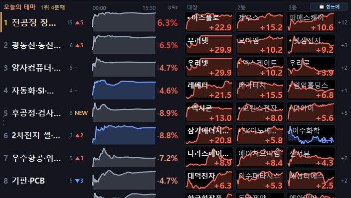오늘의 테마 표. 테마가 뜨거운 순서로 늘어서고, 줄마다 장중 추이와 대장·2등·3등 종목의 작은 차트가 붙어 있다.
