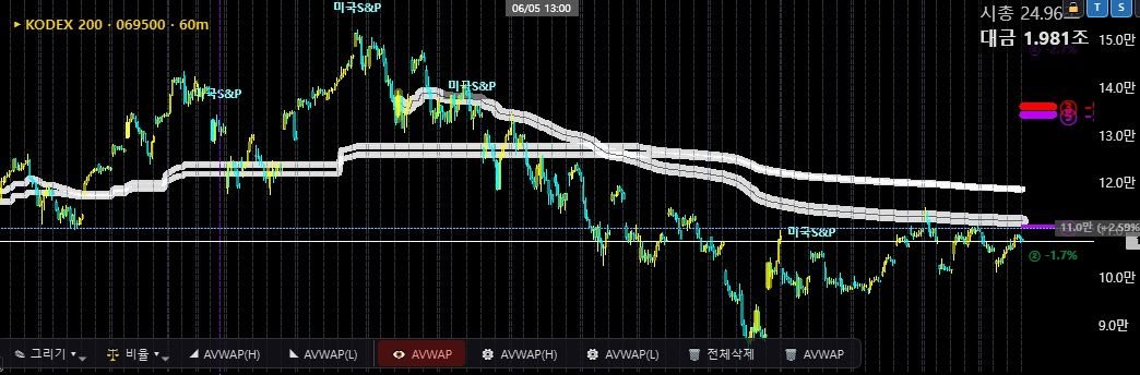 차트 위에 흰색 띠 모양의 거래대금 가중 평균가 선이 계단처럼 이어져 있다.
